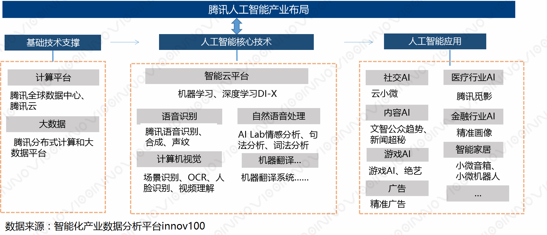 据智能化产业数据分析平台innov100的数据显示,腾讯人工智能产业布局