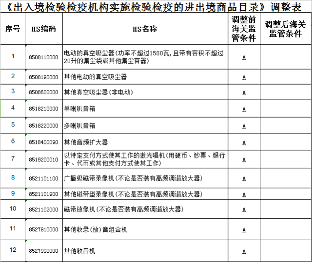 162个海关商品编码取消入境货物通关单,内附详