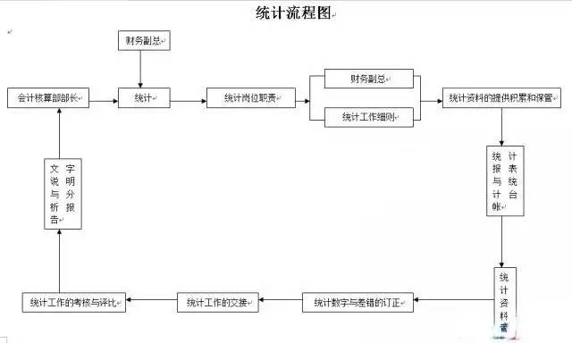 超全!财务会计工作的22张张流程表,收好不谢!