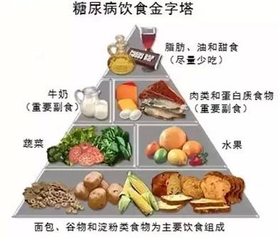 如图为糖尿病饮食金字塔