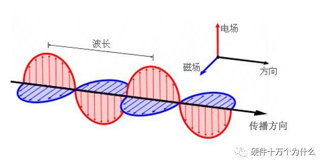 什么是电磁波原理图_电磁波是什么图片