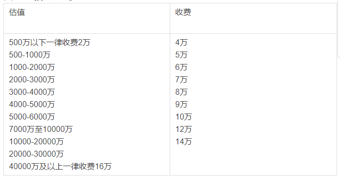 广州资产评估收费标准具体内容(干货)_搜狐其