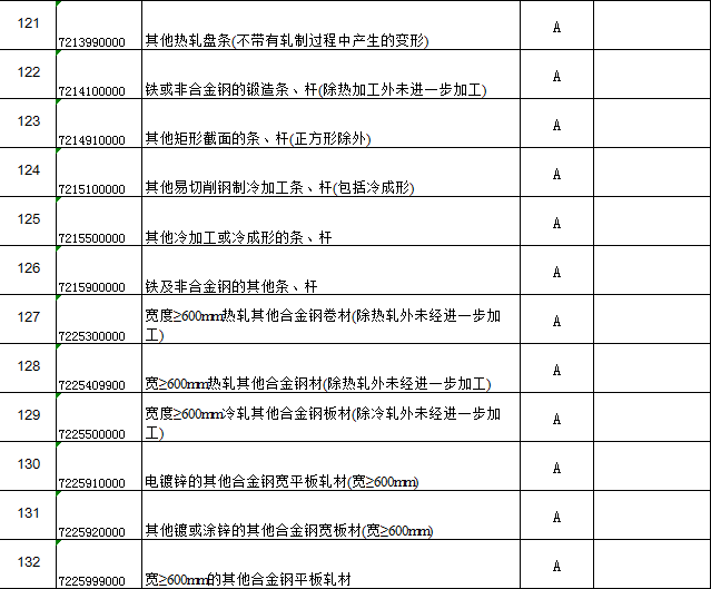 162个海关商品编码取消入境货物通关单,内附详