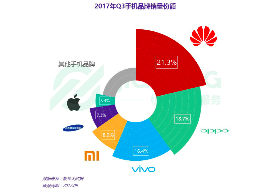 极光大数据:华为市场保有率逼近 iphone,苹果销售份额跌至 5.4%