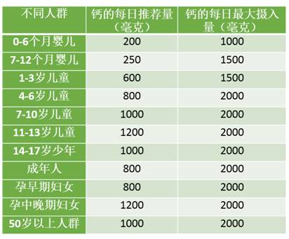 表 不同人群钙的每日推荐摄入量与最大摄入量