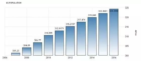 美国的人口增长_美国人口历年增长图(3)