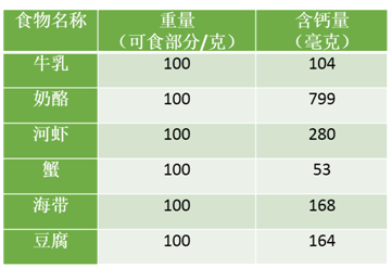 常见的补钙食物如奶类,含钙量丰富,且吸收率高,是补钙的良好来源.