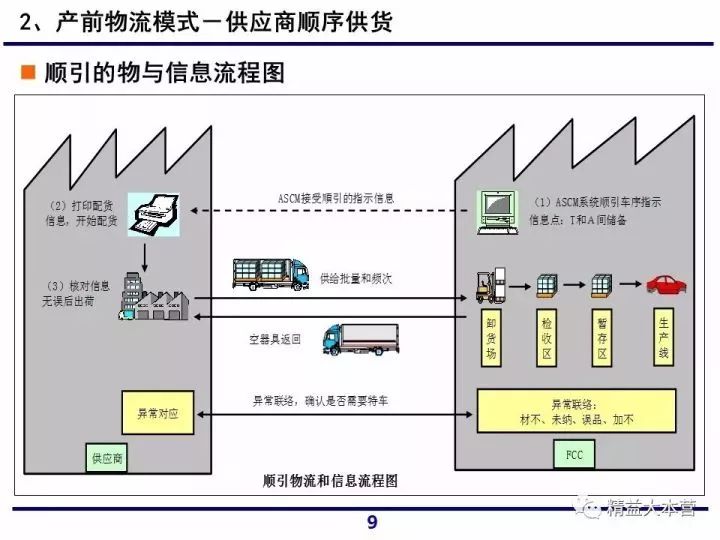 一组超赞ppt解读一汽大众供应链体系!