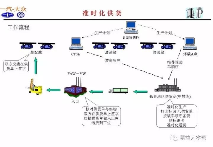 一组超赞ppt解读一汽大众供应链体系!