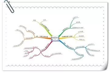 【免费微课】高效率hr的必备神器,1小时,轻松学会思维导图