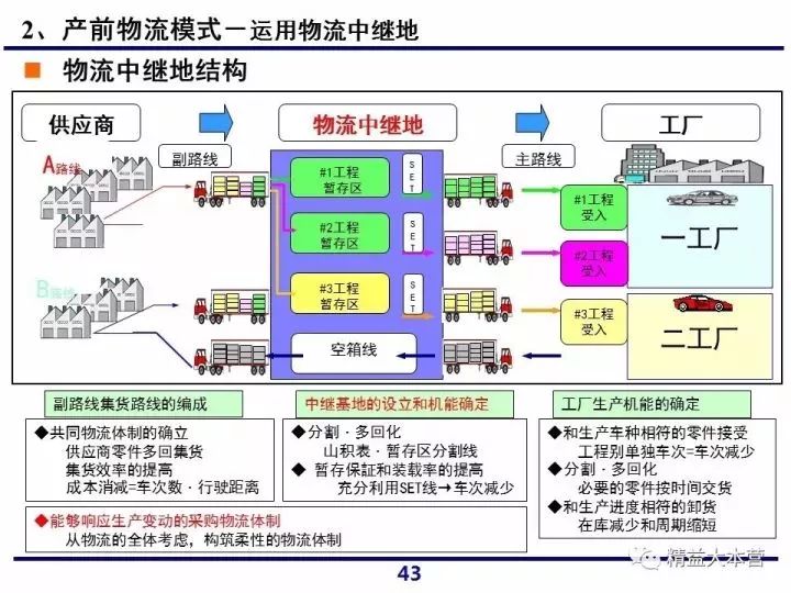 一组超赞ppt解读一汽大众供应链体系!