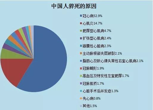 猝死比癌症更可怕5个死亡者中就有1人死于猝死