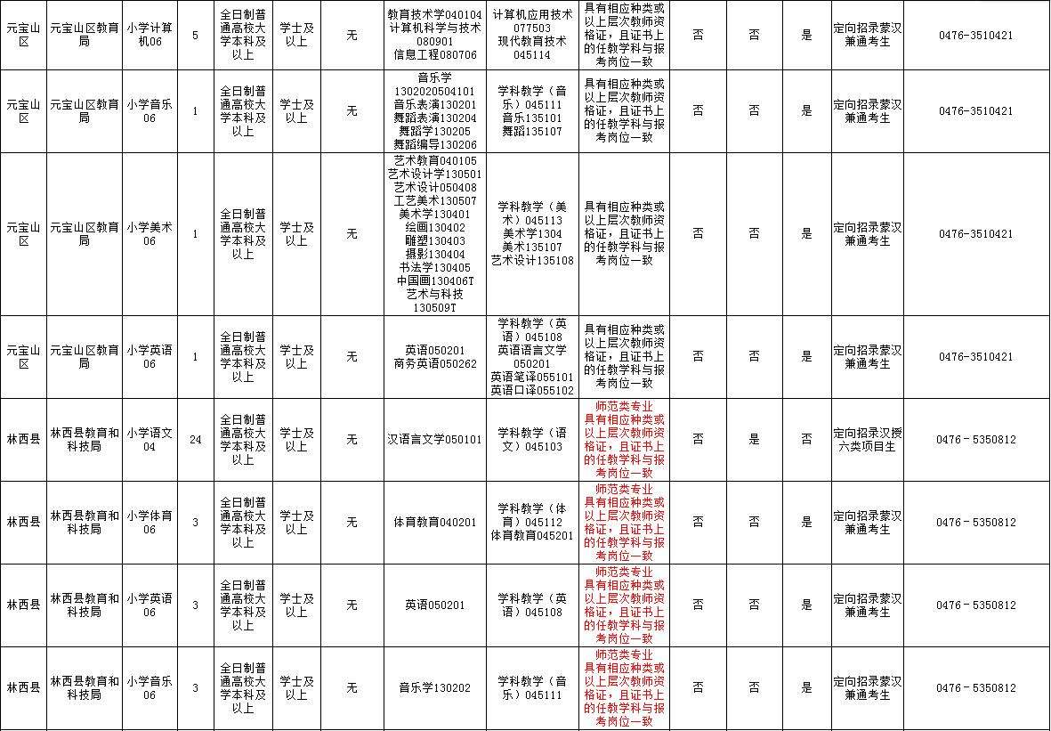 赤峰市区人口2021_招聘 赤峰清河医院招聘12名工作人员公告(3)