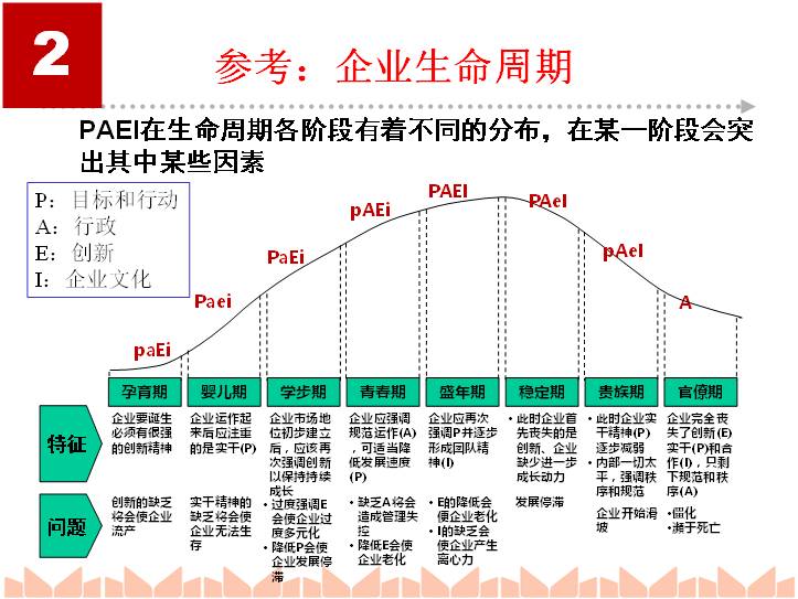 辅音播报 |《橙海战略》第二模块:企业生命周期各阶段