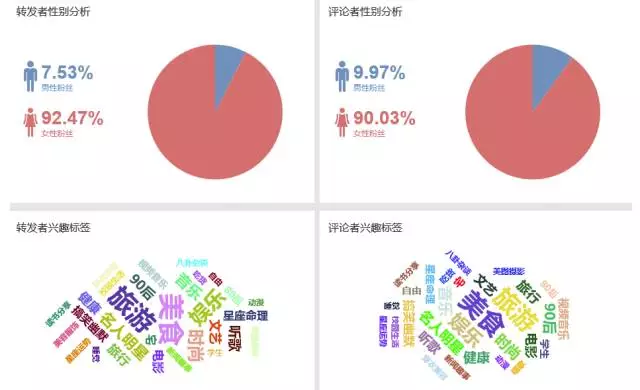 "90后""美食""旅游"为转评人群共同的兴趣标签.