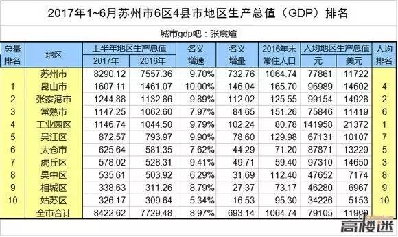 徐州上半年人均gdp_江苏13市上半年成绩单曝光 没想到徐州GDP和人均工资竟这么高