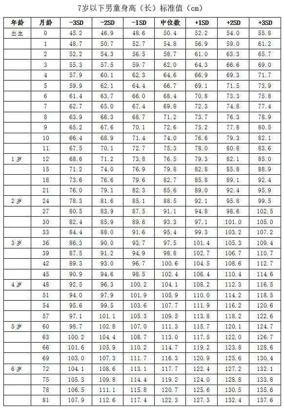 卫生部发布的《中国7岁以下儿童生长发育参照标准》