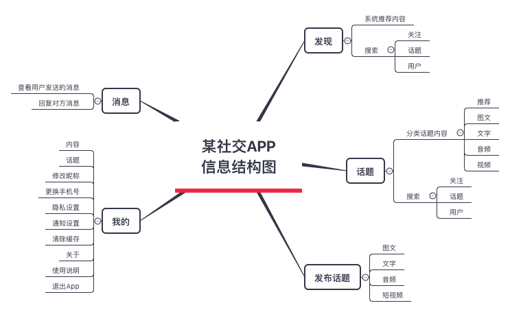 1. 产品信息结构图