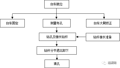 大管棚施工工艺流程见图1.