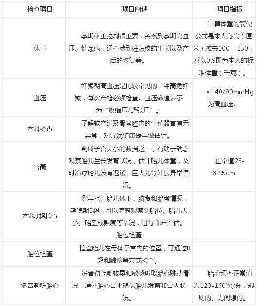 一般来说,从怀孕最后4周开始,最好每一周做一次产前检查,以确保胎儿