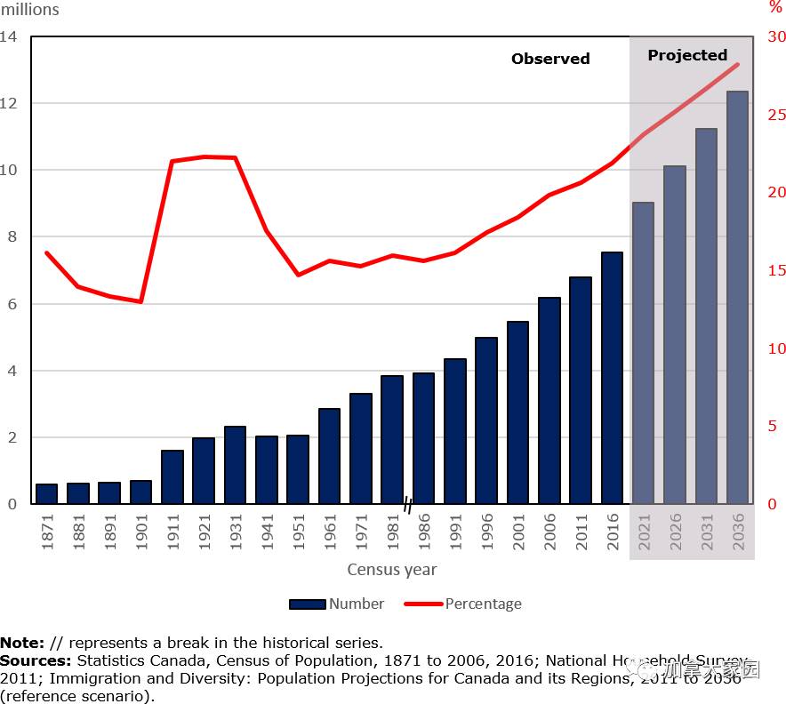 加拿大华人人口数量_加拿大最新人口数据 华人数量及分布区域,中文的普及度(2)