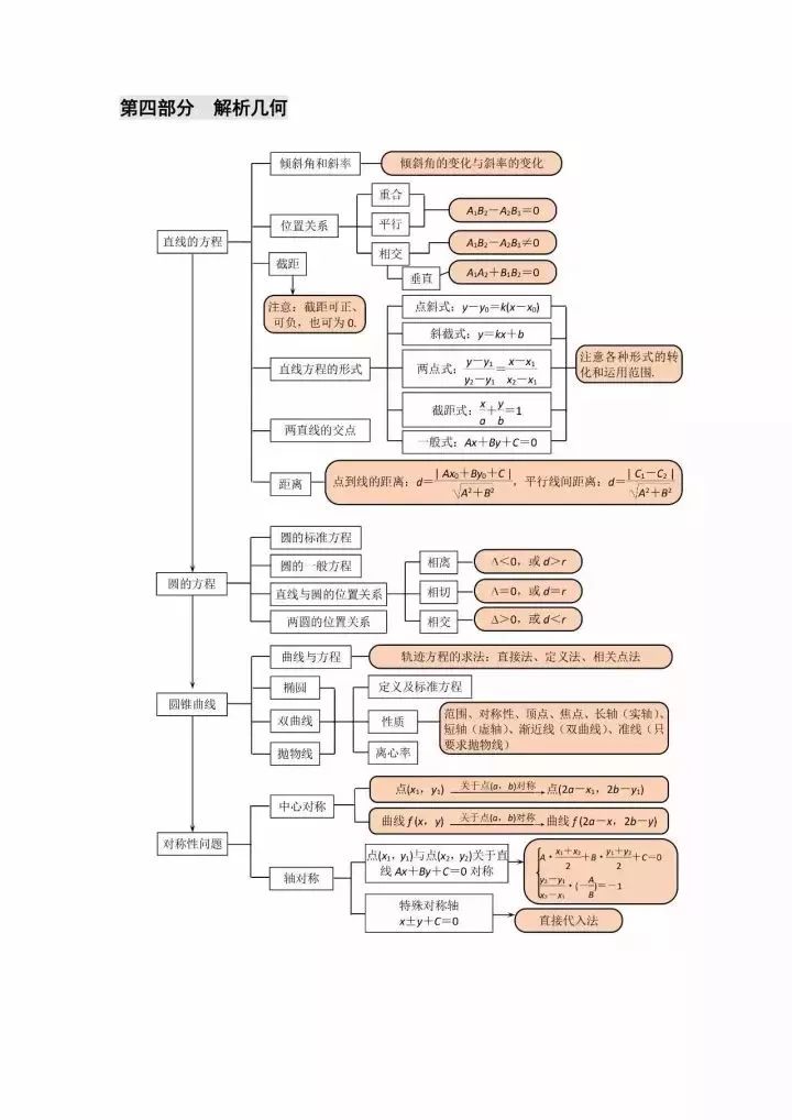 纯干货丨高中数学最全的思维导图总结,果断收藏!