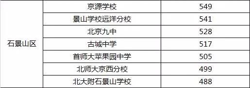 【择校】名校有多难考?北京17区学校排行榜,附2017录取分数线