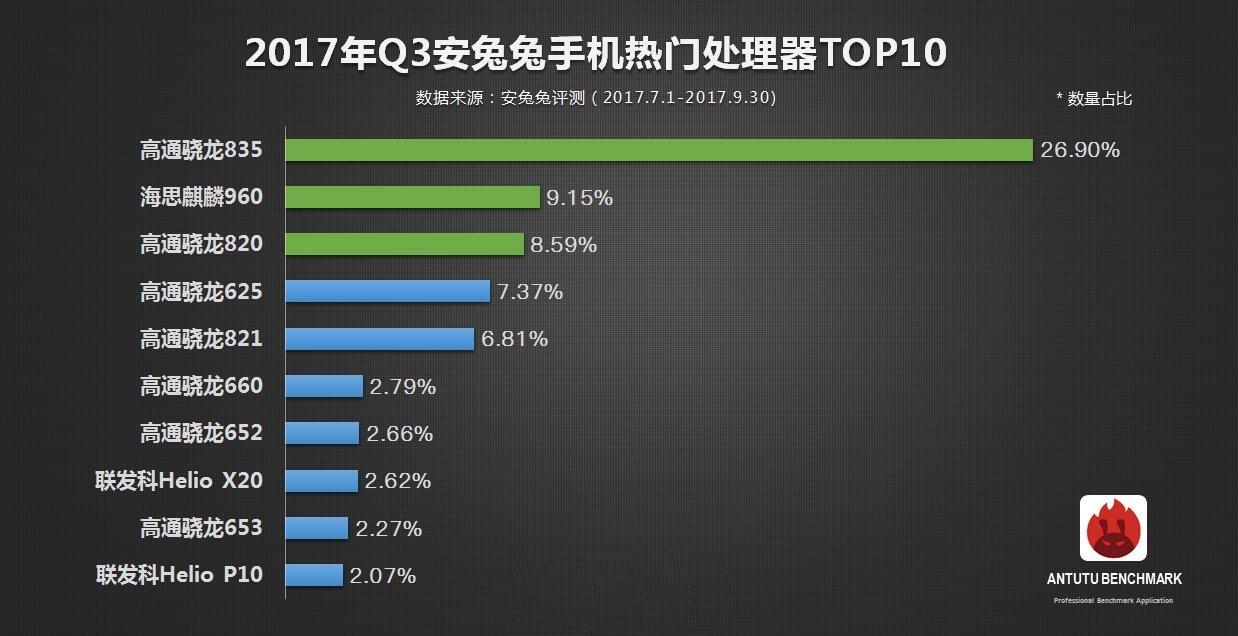 2017年Q3手机热门处理器排名:华为+联发科都干不过高通_搜狐科技_搜狐网