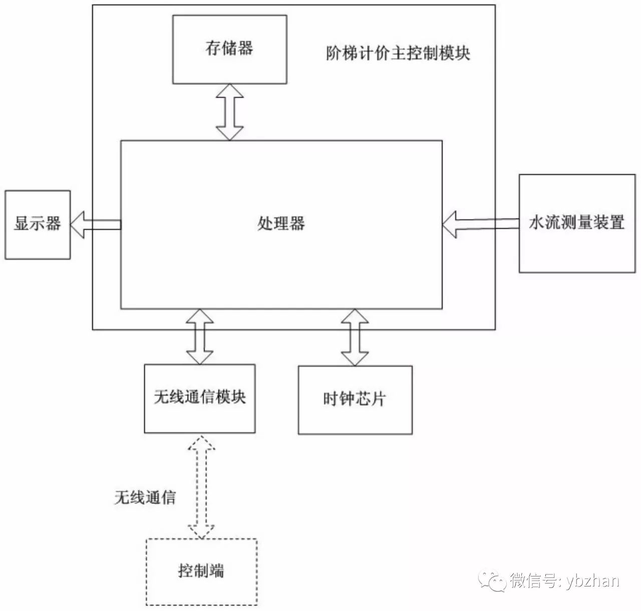 专利丨具有阶梯计价功能的远控智能水表