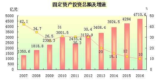 长春人均gdp_长春夜景(2)