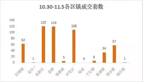 昆山花桥2020GDP_昆山7.12播报 销售145套 花桥夺冠