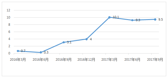 渝水gdp(3)