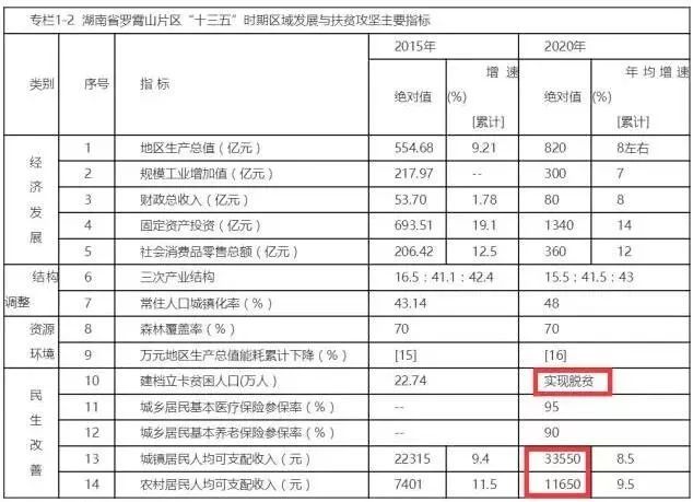 1.8萬億！湖南這49個縣市區將被重點發展！提到中方縣的12個地方都已描紅！ 商業 第11張