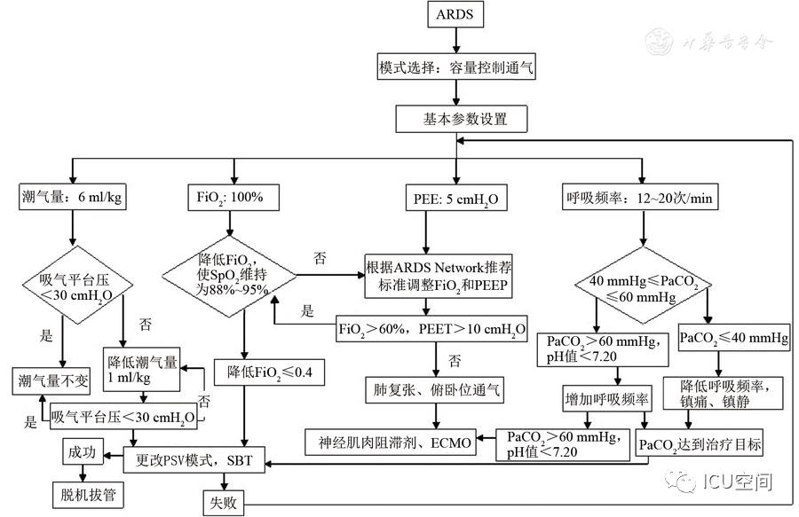 急性呼吸窘迫综合征有创机械通气治疗流程解析