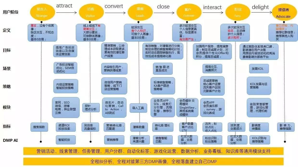 从互联网企业学习用户运营体验之体用户全生命周期运营