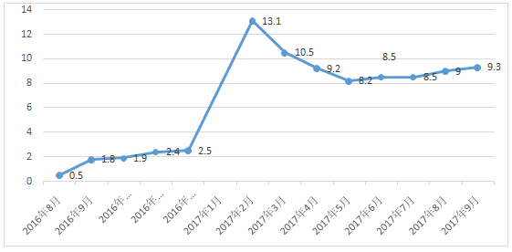 2021龙泉驿区gdp