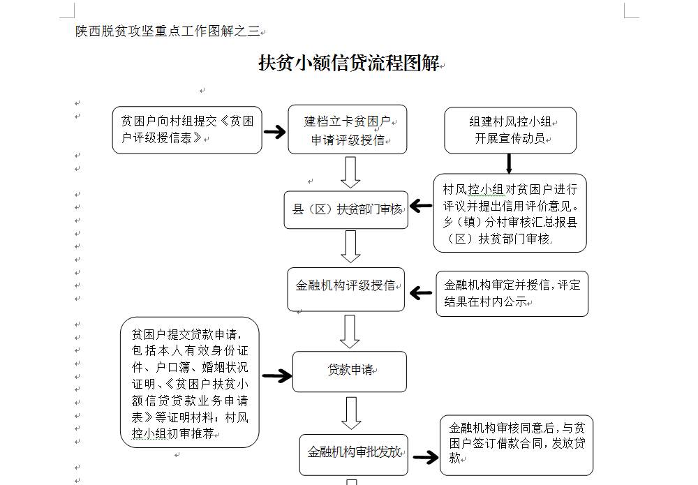 图解帮扶丨扶贫小额信贷流程图