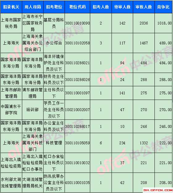 九五年上海常住人口_常住人口登记表(2)