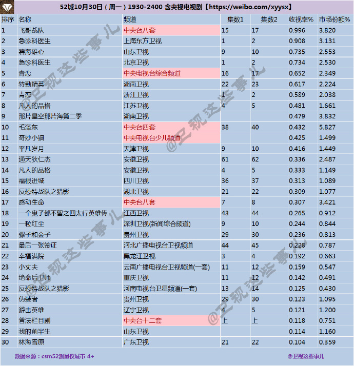 《飞哥战队》位居全国收视榜首位 现实版"英雄联盟"引发追剧热潮