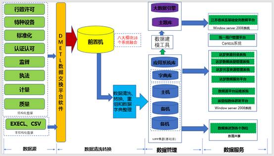 (数据全生命周期管理)