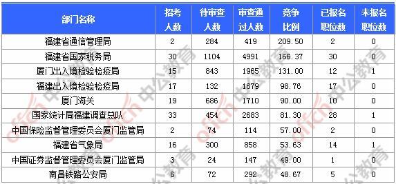 福建公务员报名人口_福建人口密度图