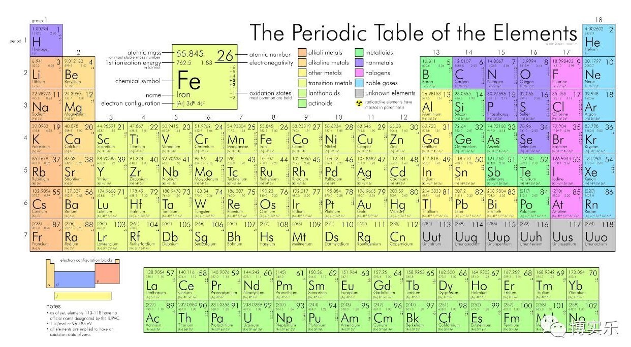 其实他们设计时就是拿元素周期表开了个玩笑.