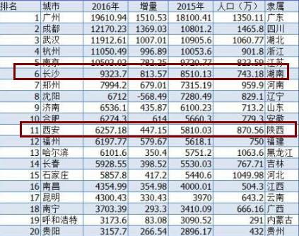 西安地区面积人口多少_西安城墙一圈多少公里(3)