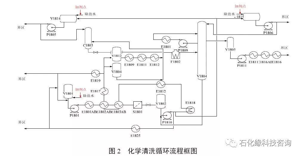 在一系列滤前原料缓冲罐底加入清洗药剂,汽提塔顶回流罐,分馏塔顶回流