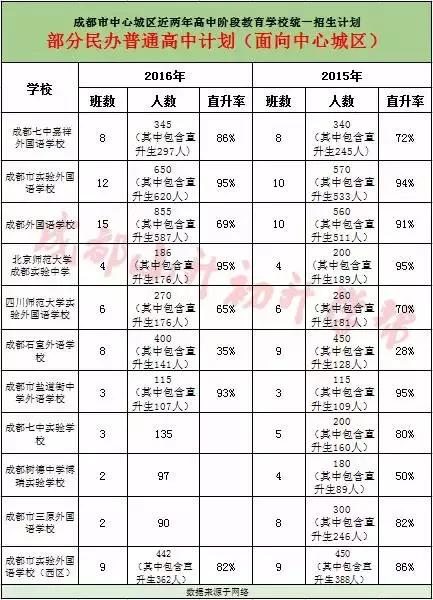 从成都各初中2017中考重点率,看小升初择校!