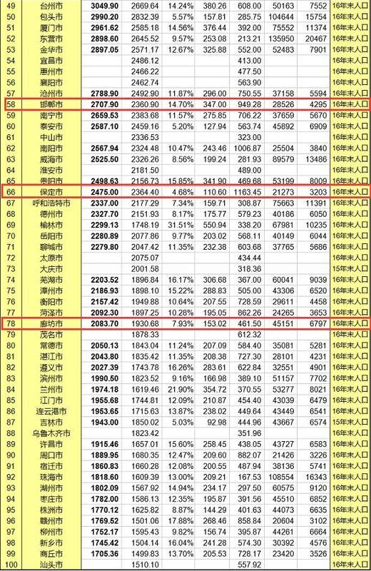 廊坊市gdp_乌海又一次上了微博热搜(3)