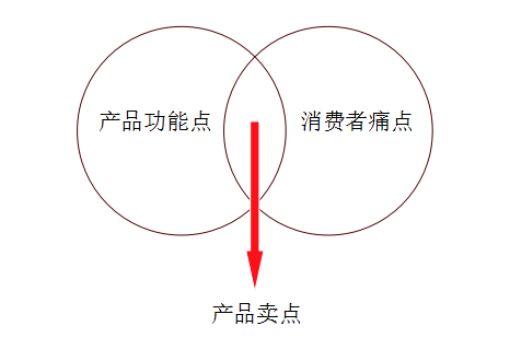 产品卖点怎么找?营销人想破脑袋也没招!