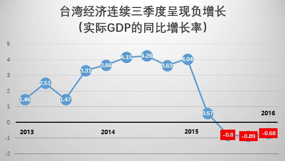 台湾gdp与大陆比较_两岸总经比一比 台湾GDP总值 被内陆省市超越