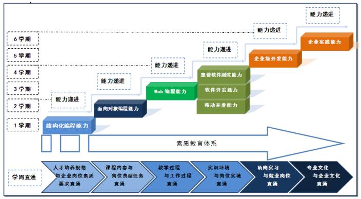 "能力递进,校企轮训,学岗直通"人才培养模式示意图