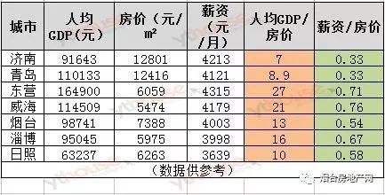 房价与gdp比值